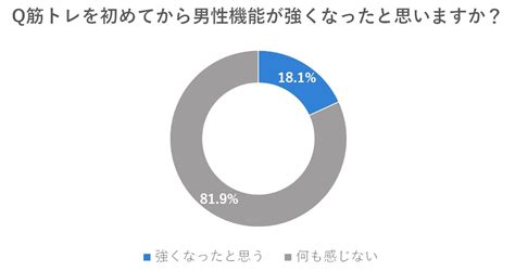 えっち筋肉|性欲や勃起力を上げる筋トレの頻度や方法とは（男性500名対象。